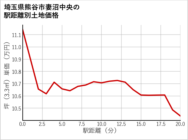 埼玉県熊谷市妻沼中央の徒歩距離別の土地坪単価