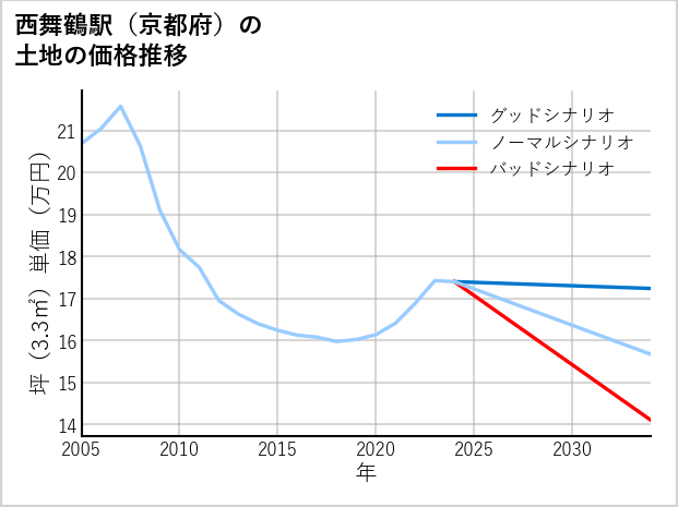 西舞鶴駅（京都府）の土地価格推移