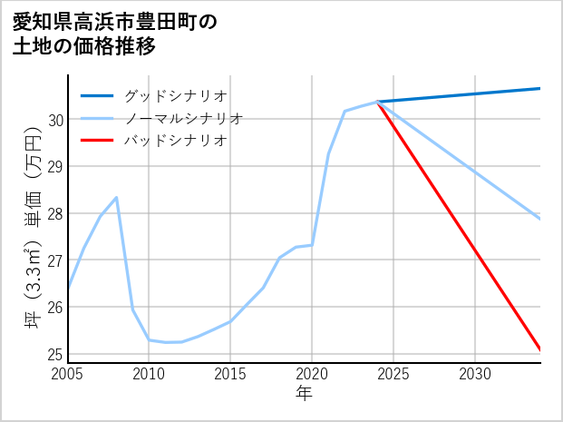 愛知県高浜市豊田町の土地価格推移