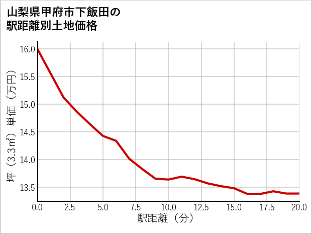 山梨県甲府市下飯田の徒歩距離別の土地坪単価