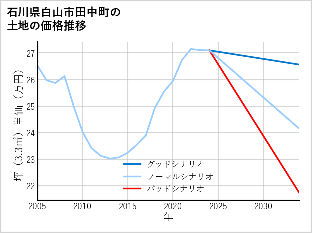 石川県白山市田中町の土地価格推移