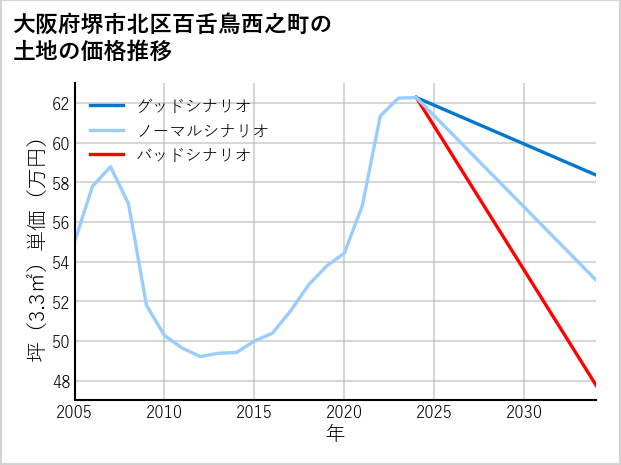 大阪府堺市北区百舌鳥西之町の土地価格推移