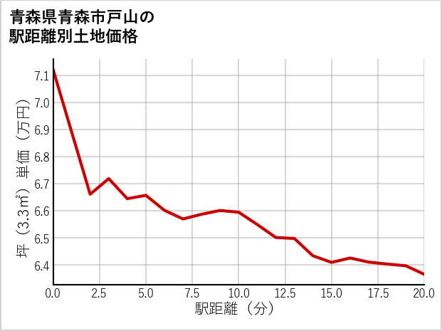青森県青森市戸山の徒歩距離別の土地坪単価