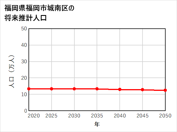福岡市城南区の将来推計人口
