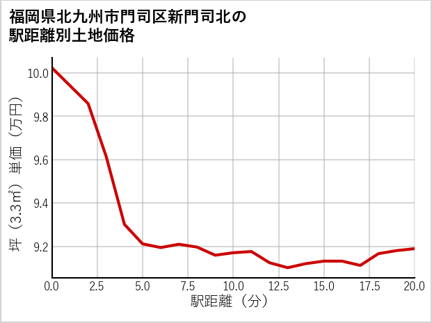 福岡県北九州市門司区新門司北の徒歩距離別の土地坪単価