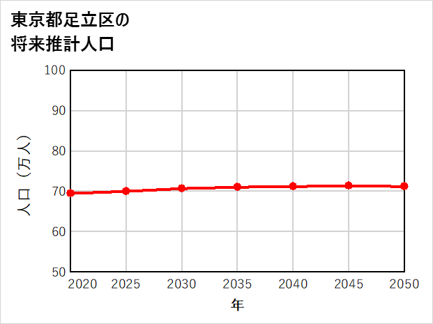 足立区の将来推計人口