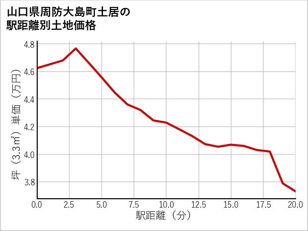 山口県周防大島町土居の徒歩距離別の土地坪単価