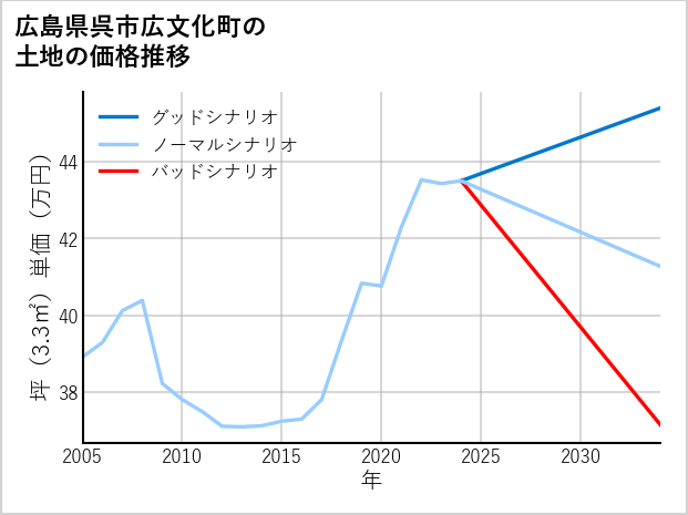 広島県呉市広文化町の土地価格推移