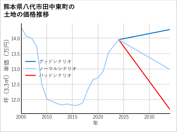 熊本県八代市田中東町の土地価格推移