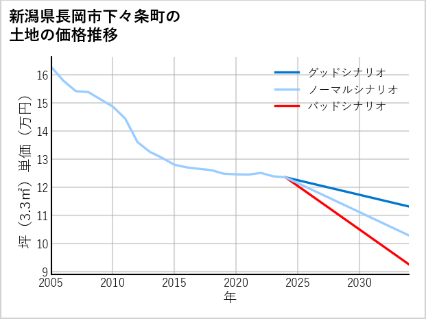 新潟県長岡市下々条町の土地価格推移