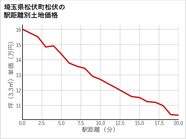 埼玉県松伏町松伏の徒歩距離別の土地坪単価