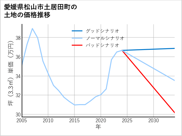 愛媛県松山市土居田町の土地価格推移