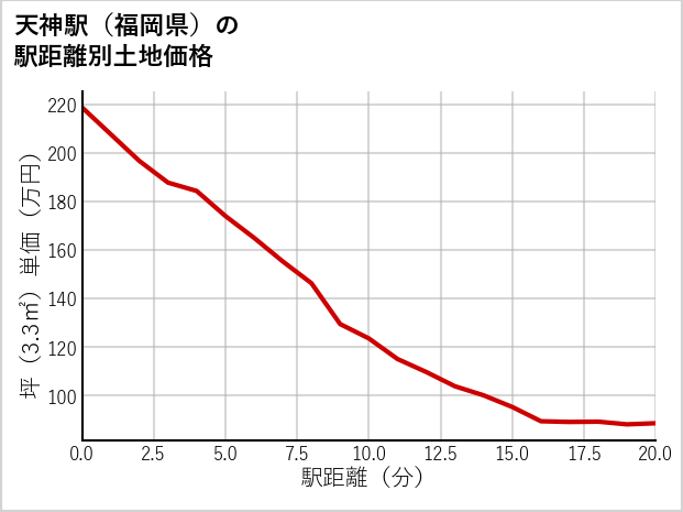 天神駅（福岡県）の徒歩距離別の土地坪単価
