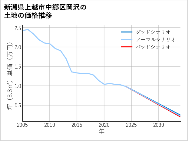 新潟県上越市中郷区岡沢の土地価格推移