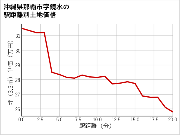 沖縄県那覇市鏡水の徒歩距離別の土地坪単価