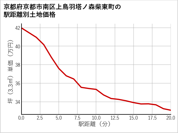京都府京都市南区上鳥羽塔ノ森柴東町の徒歩距離別の土地坪単価