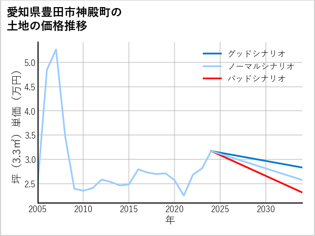 愛知県豊田市神殿町の土地価格推移