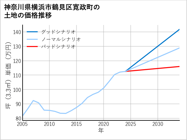 神奈川県横浜市鶴見区寛政町の土地価格推移
