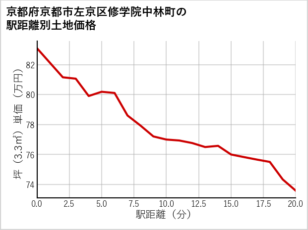 京都府京都市左京区修学院中林町の徒歩距離別の土地坪単価