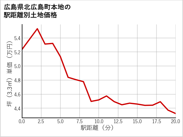 広島県北広島町本地の徒歩距離別の土地坪単価
