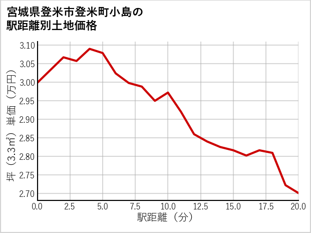 宮城県登米市登米町小島の徒歩距離別の土地坪単価