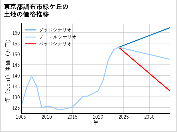 東京都調布市緑ケ丘の土地価格推移