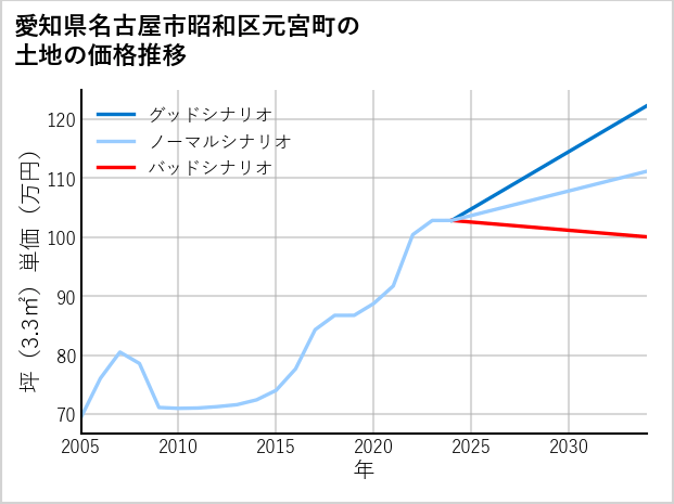 愛知県名古屋市昭和区元宮町の土地価格推移
