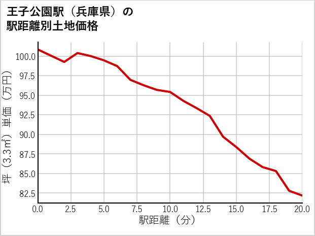 王子公園駅（兵庫県）の徒歩距離別の土地坪単価