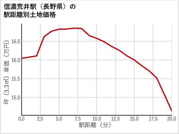 信濃荒井駅（長野県）の徒歩距離別の土地坪単価