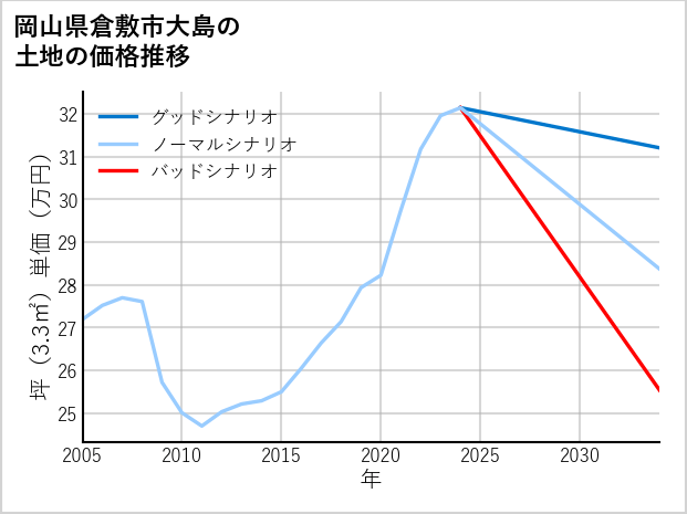 岡山県倉敷市大島の土地価格推移