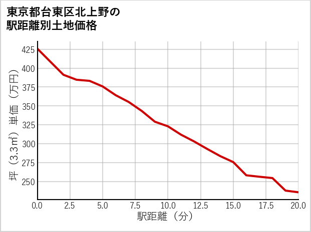 東京都台東区北上野の徒歩距離別の土地坪単価