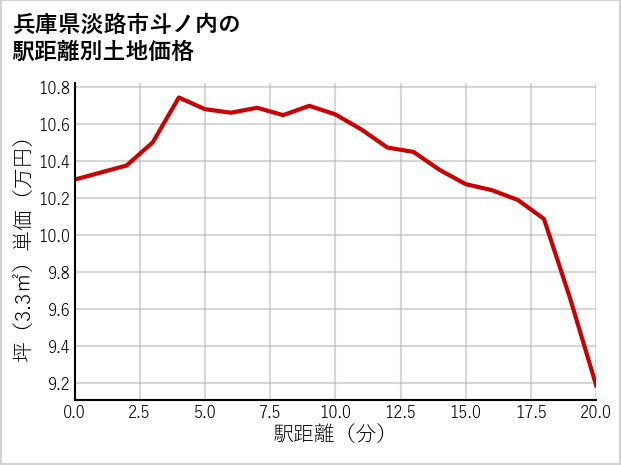 兵庫県淡路市斗ノ内の徒歩距離別の土地坪単価