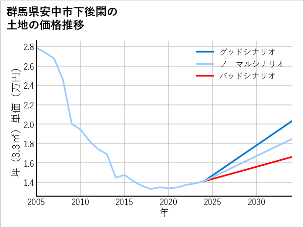 群馬県安中市下後閑の土地価格推移