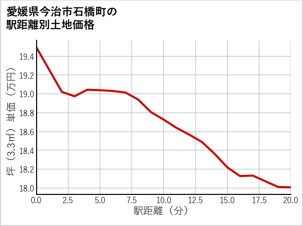 愛媛県今治市石橋町の徒歩距離別の土地坪単価