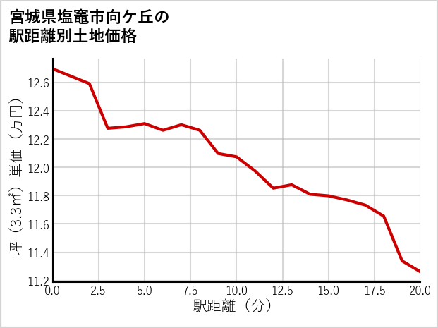 宮城県塩竈市向ケ丘の徒歩距離別の土地坪単価