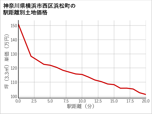 神奈川県横浜市西区浜松町の徒歩距離別の土地坪単価