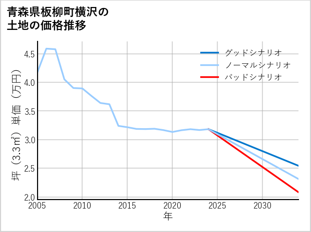 青森県板柳町横沢の土地価格推移