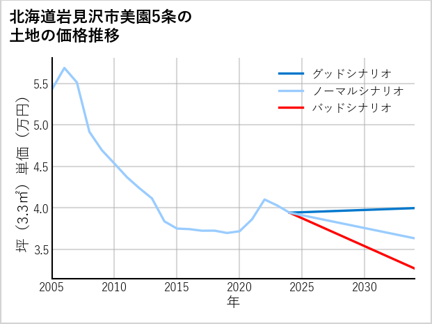 北海道岩見沢市美園5条の土地価格推移