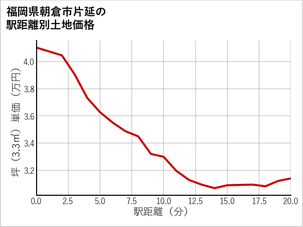 福岡県朝倉市片延の徒歩距離別の土地坪単価