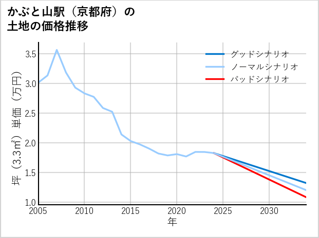 かぶと山駅（京都府）の土地価格推移