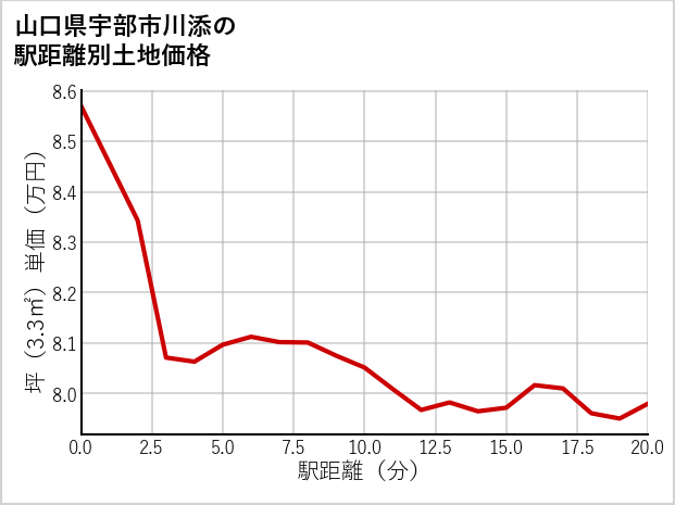 山口県宇部市川添の徒歩距離別の土地坪単価