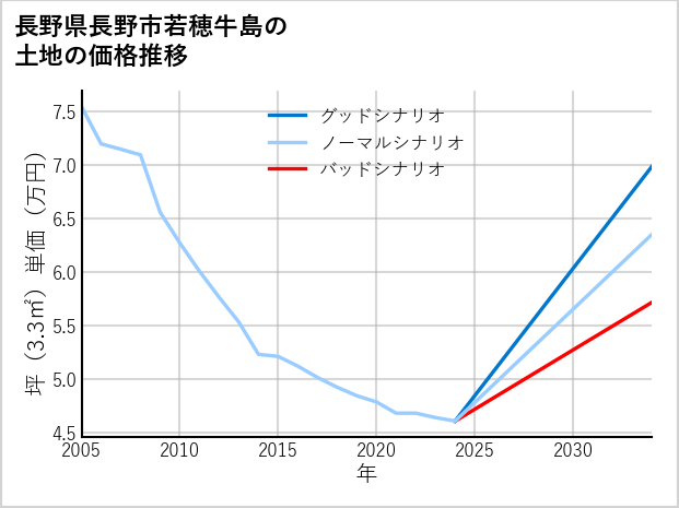 長野県長野市若穂牛島の土地価格推移