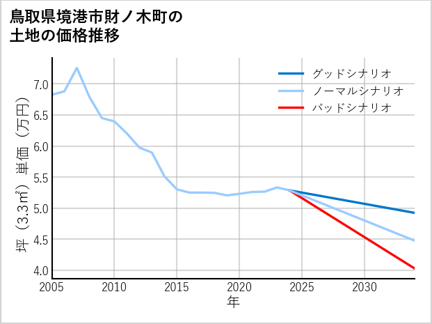 鳥取県境港市財ノ木町の土地価格推移