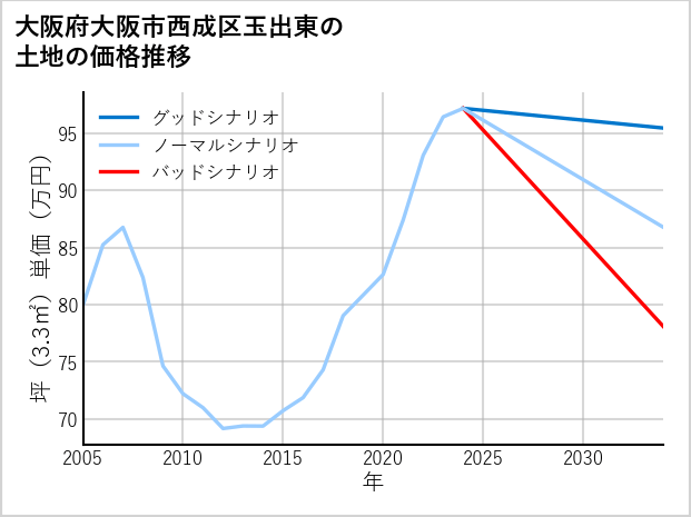 大阪府大阪市西成区玉出東の土地価格推移