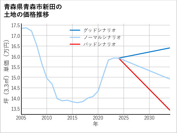 青森県青森市新田の土地価格推移