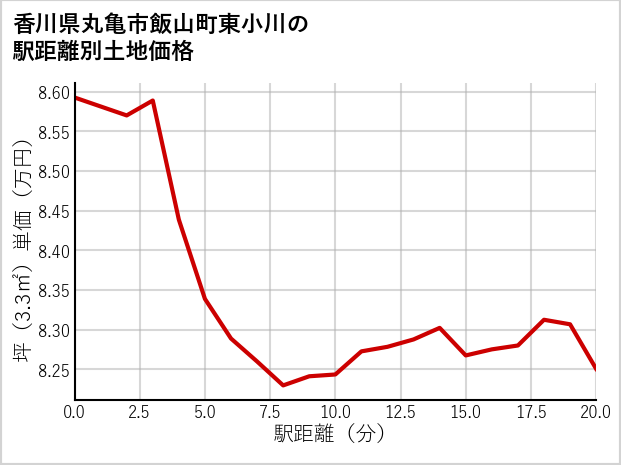 香川県丸亀市飯山町東小川の徒歩距離別の土地坪単価