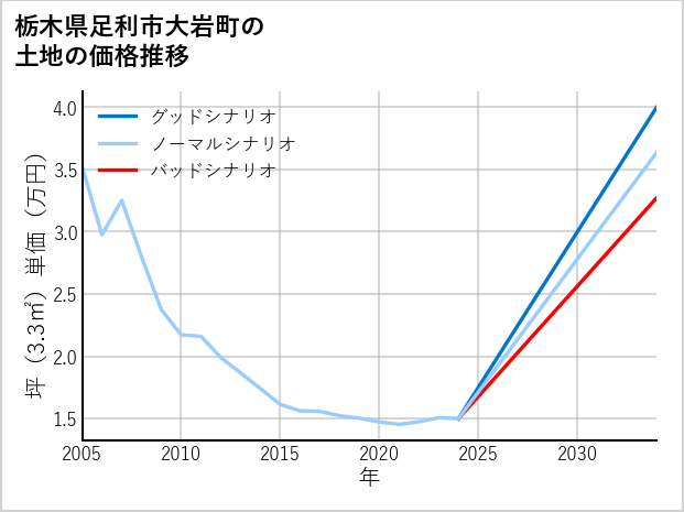 栃木県足利市大岩町の土地価格推移
