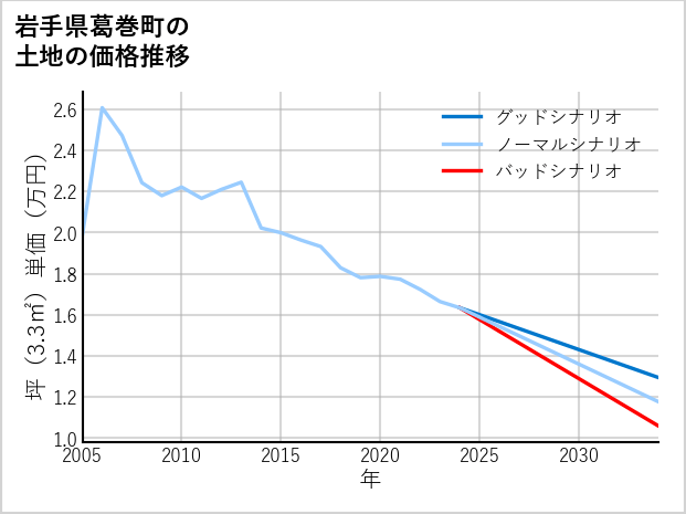 岩手県葛巻町葛巻の土地価格推移