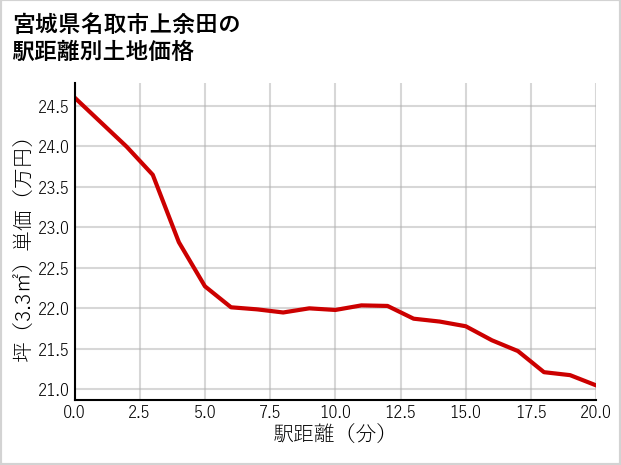 宮城県名取市上余田の徒歩距離別の土地坪単価