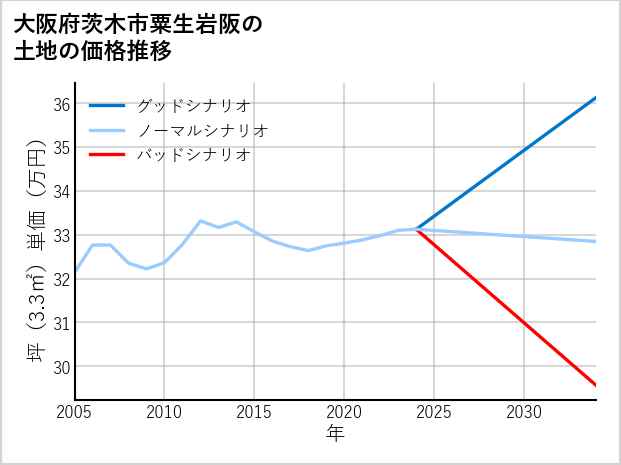 大阪府茨木市粟生岩阪の土地価格推移